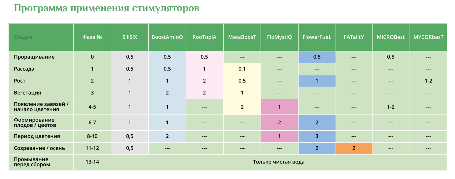 Стимулятор FlowerFueL GroBro 100млСтимулятор FlowerFueL GroBro 100мл