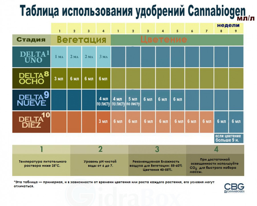 Cannabiogen Delta 10  150 мл - удобрение роста растенияCannabiogen Delta 10  150 мл - удобрение роста растения